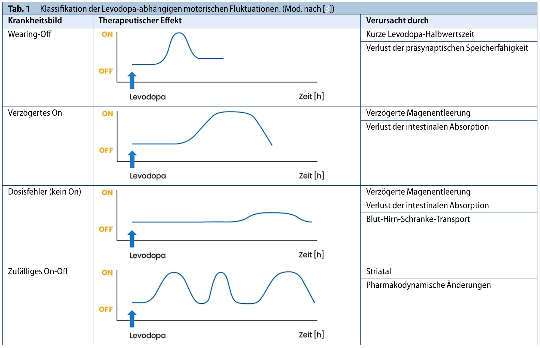 aus: Jost WH, Buhmann C, Classen J, et al. Stellenwert der COMT-Hemmer in der Therapie motorischer Fluktuationen. Nervenarzt. 2022;93(10):1035-1045.